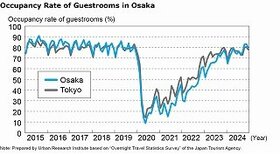 Osaka Market Remains Strong