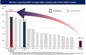 Nomura Master Fund, Top REIT merging; AUM exceeding Y900bn