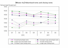[Minato-ku] Advertised rent and units both decrease (Q3 2011)