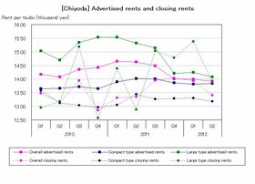 [Chiyoda] Rent remains flat (Q2 2012)