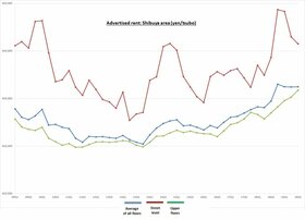 Retail Rent Survey: Shibuya (Q3 2019)