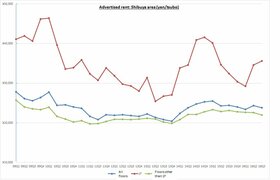 Retail Rent Survey: Shibuya (Q3 2016)