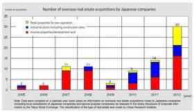 Surge in overseas property acquisitions by Japanese companies