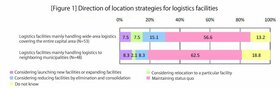 30% of corporate shippers considering reviewing logistics facility locations