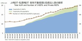 J-REIT market exceeds Y20tn: ARES