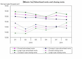 [Minato-ku] Compact and large both stagnate (Q2 2011)
