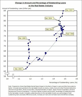 Loans to real estate mark new record high at Y84tn 