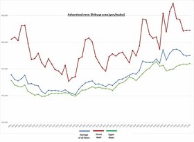 Retail Rent Survey: Shibuya (Q2 2022)
