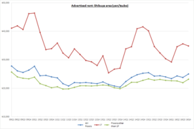 Retail Rent Survey: Shibuya (2nd half of 2016)