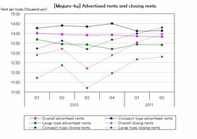[Meguro-ku] Compact and large types both remaining flat (Q2 2011)