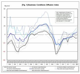 Business sentiment rises, employment to recover as well