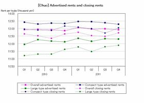 [Chuo] Stable area maintaining flat rate (Q4 2011)