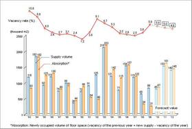 Tokyo office vacancy to fall below 5% by 2012: Mori