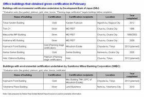 Hulic Odenma Building obtains highest green building certification