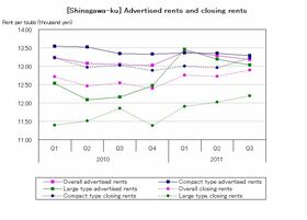 [Shinagawa-ku] Decrease in rent for large types continue (Q3 2011)