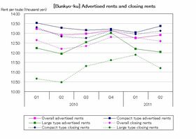 [Bunkyo-ku] Compact types increase greatly, further recovery expected (Q2 2011)