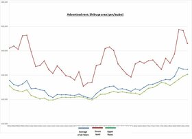 Retail Rent Survey: Shibuya (Q2 2019)