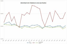 Retail Rent Survey: Ikebukuro (Q1 2015)