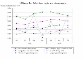 [Chiyoda-ku] Decline in large types rents continue (Q3 2011)