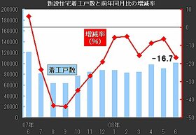 Housing Starts Decrease over Previous Year for 12 Consecutive Months