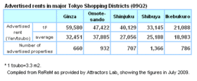 [Survey] Rents Continue to Decline in Tokyo Shopping Districts