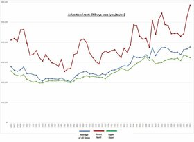 Retail Rent Survey: Shibuya (Q2 2023)