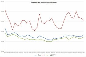 Retail Rent Survey: Shinjuku (Q1 2017)