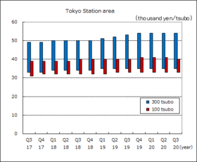 Historical Trends of Office Rents by Area