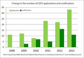 Applications for LEED certification exceed 100 in Japan