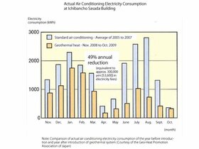 Front line technology (2): Geothermal air conditioning cuts electricity by half