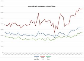 Retail Rent Survey: Shinsaibashi (Q2 2022)