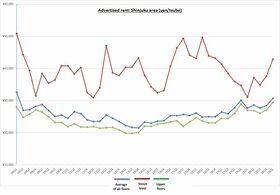 Retail Rent Survey: Shinjuku (Q1 2019)
