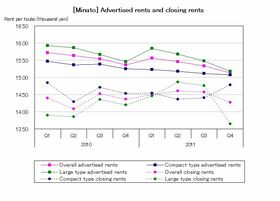 [Minato] Advertised rents for large rooms decrease significant (Q4 2011)