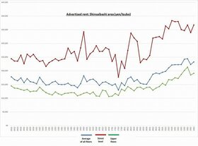 Retail Rent Survey: Shinsaibashi (Q3 2023) 