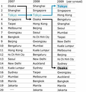 Low-Risk Tokyo Most Favored Asian City for Investment: ULI