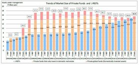 Private fund market expands for first time in four years
