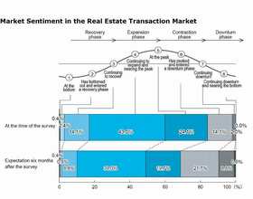 More Expecting Downturn Phase in Six Months