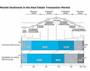 More Expecting Downturn Phase in Six Months
