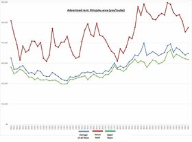 Retail Rent Survey: Shinjuku (Q1 2024)