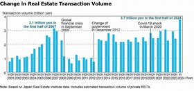 Record High Transaction Volume