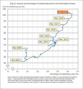 Loans to real estate exceed Y100tn for first time