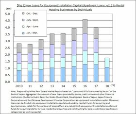 Loans for individuals decreased 20% and for real estate reach turning point 