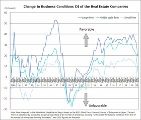 BOJ survey indicates business conditions declining due to coronavirus