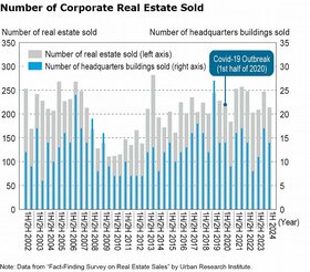 Head Office Building Sales Increasing Again