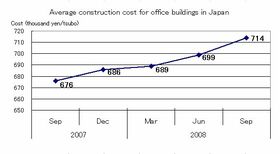 Construction Cost Continue to Rise: Nikkei Architecture Survey