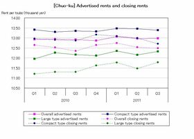 [Chuo-ku] Stable area maintaining a flat rate (Q3 2011)