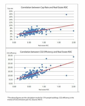 MLIT creates 'Return on Carbon', an environmental index