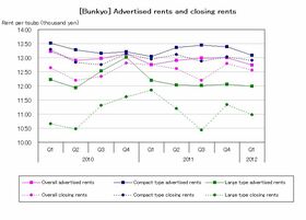[Bunkyo] Rents stable but supply decreases (Q1 2012)
