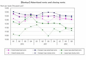 [Bunkyo] Advertised rent on decreasing trend (Q3 2012)