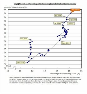Loans to real estate hits record high; Y2tn increase in 1Q 2016